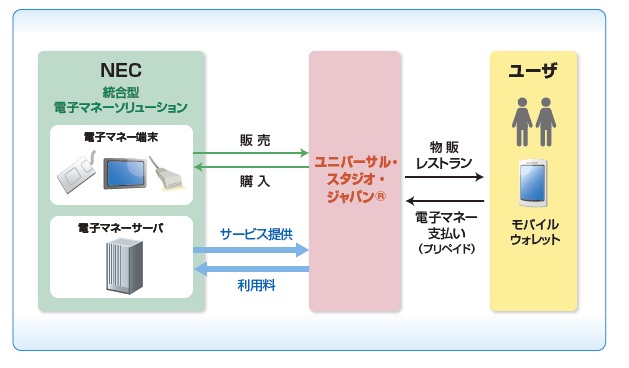 ★NEC　USJ　ワンダーマネー概要