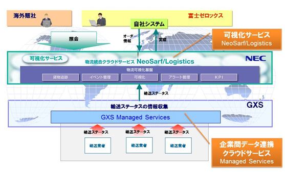 サービスの概要図