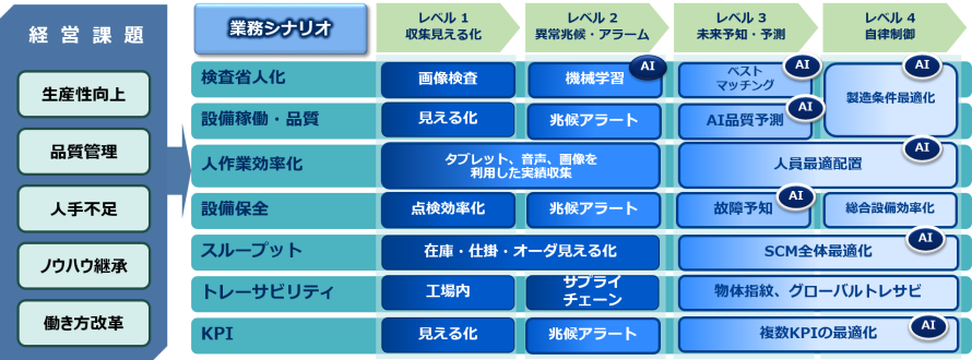 製造実行管理(MES)課題図