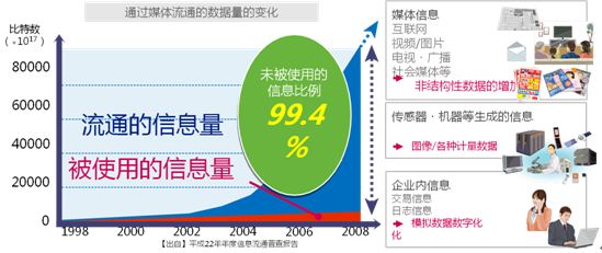 未被使用的信息比例高達99.4%