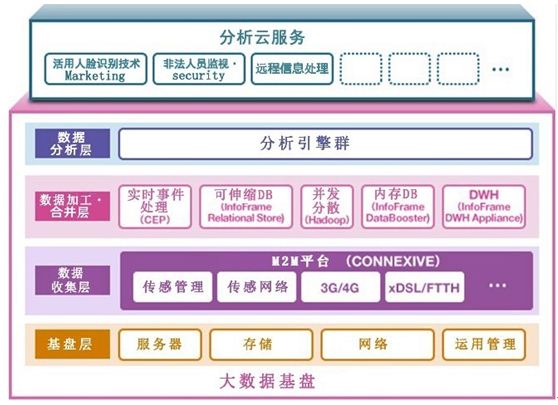NEC的大數據技術框架圖