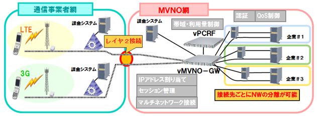 vMVNO解決方案應用圖解