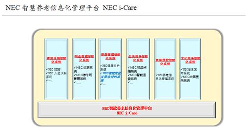 NEC 智慧養老信息化管理平臺 NEC i-Care系統構成